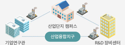 생산 · 교육 · 연구 융합