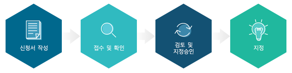 진행절차 - 1.모집공고 및 서류접수 2. 서류접수 3.입주심사 4.입주승인 5. 입주계약체결 6.입주